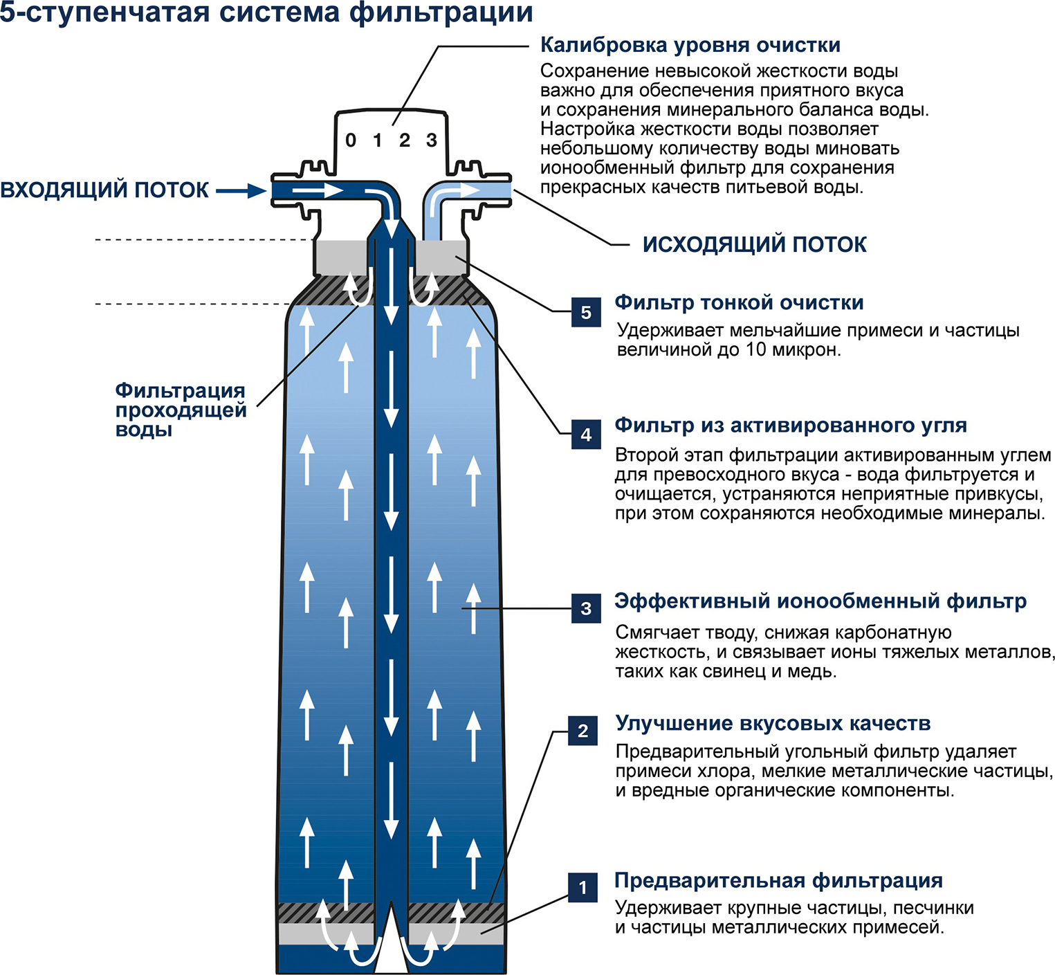 Фильтр Grohe Blue 40430001 M-Size, без насадки - 2