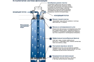 Фильтр Grohe Blue 40404001 S-Size, без насадки - 3