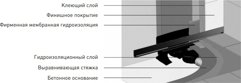 Душевой лоток Berges Wasserhaus Wall 100 см 092057 - 6