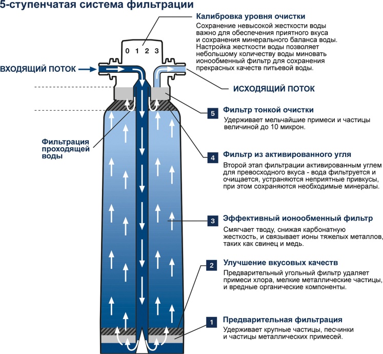 Фильтр Grohe Blue 40404001 S-Size, без насадки - 2