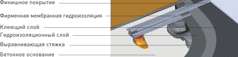 Душевой лоток Berges Wasserhaus Super Slim 80 см 090154 - 7